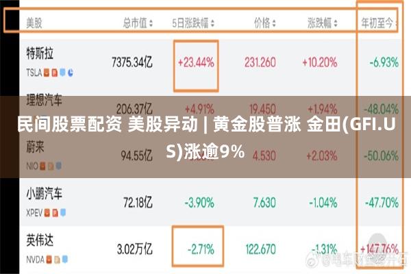 民间股票配资 美股异动 | 黄金股普涨 金田(GFI.US)涨逾9%